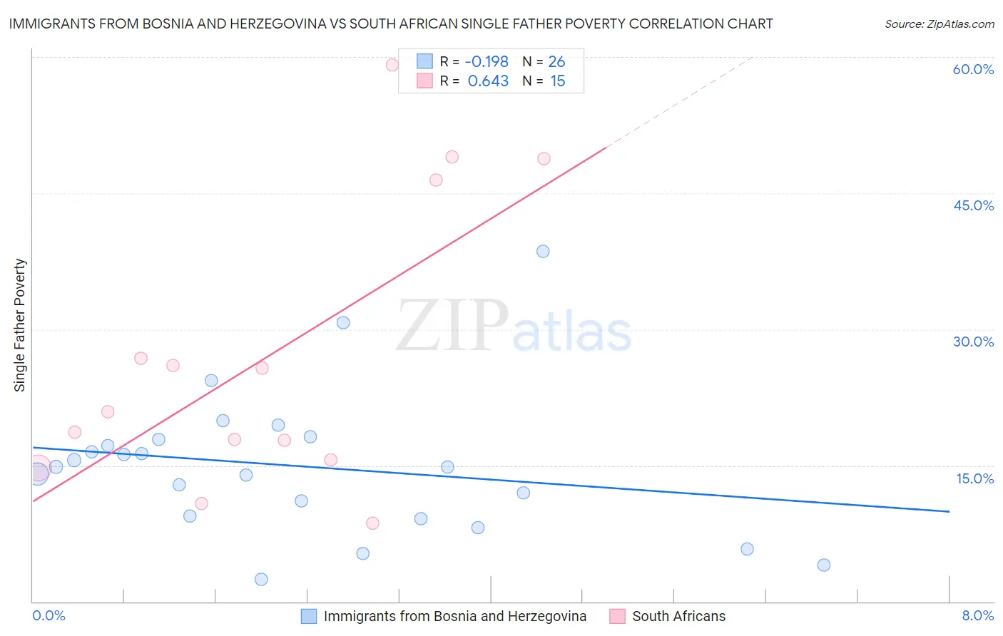 Immigrants from Bosnia and Herzegovina vs South African Single Father Poverty