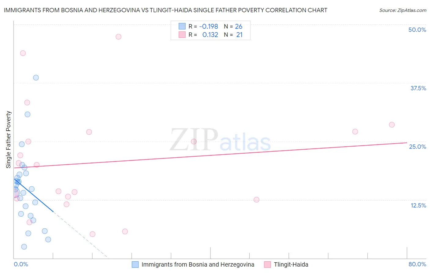 Immigrants from Bosnia and Herzegovina vs Tlingit-Haida Single Father Poverty