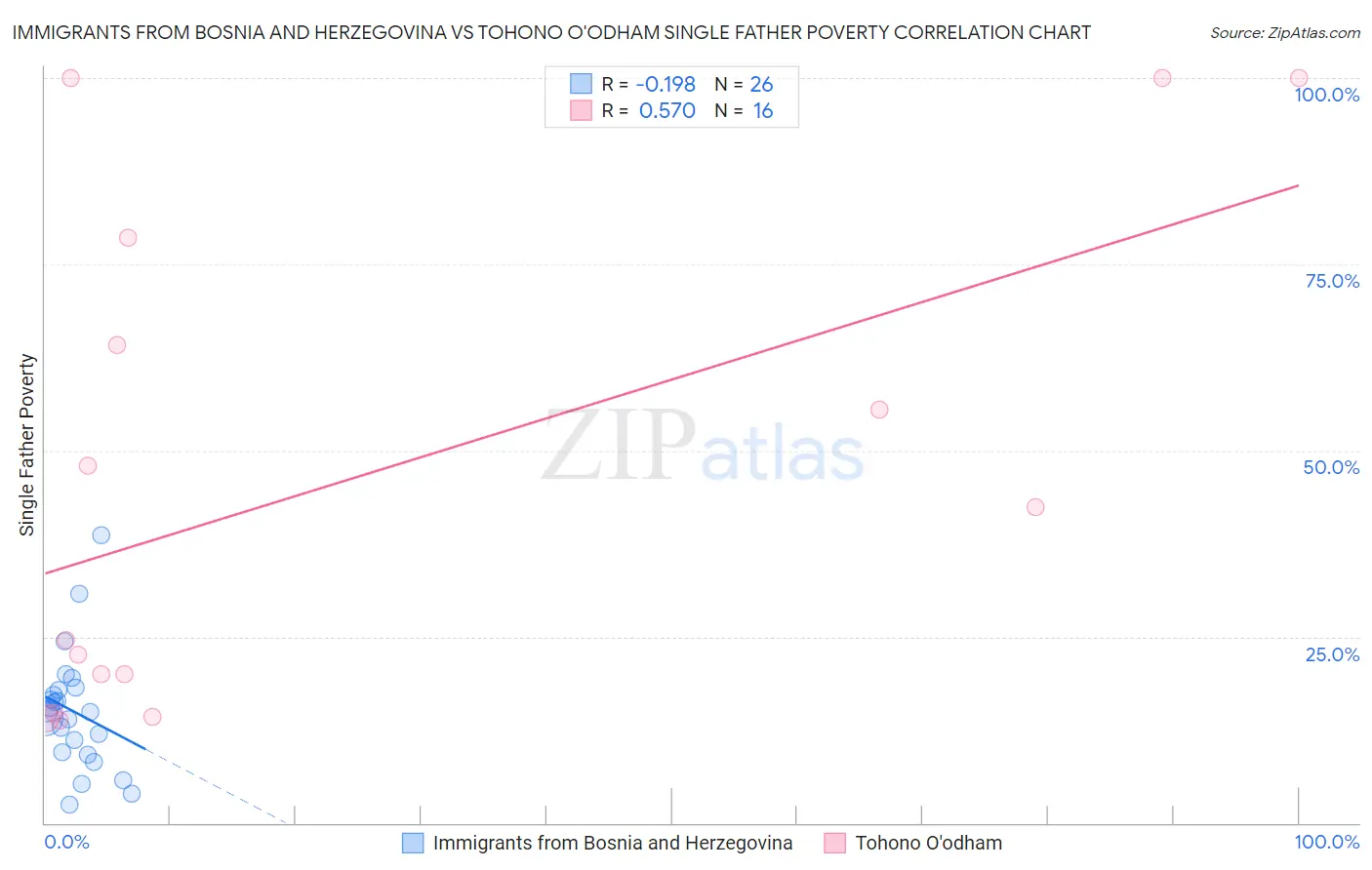 Immigrants from Bosnia and Herzegovina vs Tohono O'odham Single Father Poverty