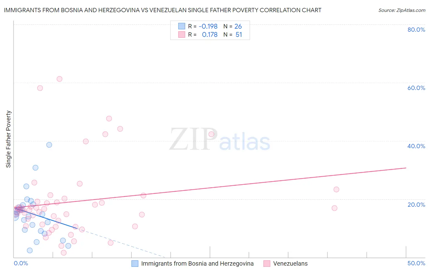 Immigrants from Bosnia and Herzegovina vs Venezuelan Single Father Poverty