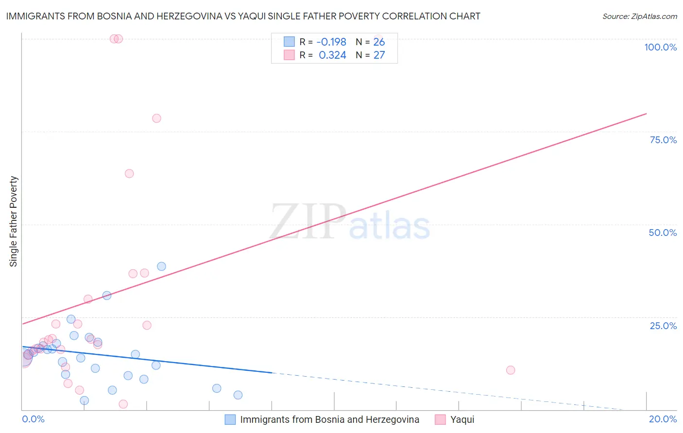 Immigrants from Bosnia and Herzegovina vs Yaqui Single Father Poverty