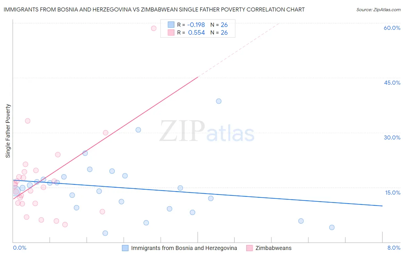 Immigrants from Bosnia and Herzegovina vs Zimbabwean Single Father Poverty