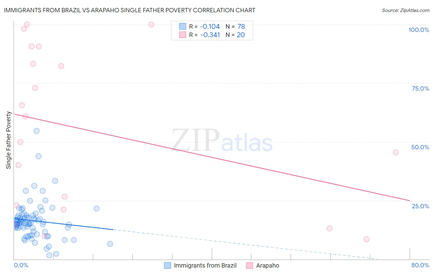 Immigrants from Brazil vs Arapaho Single Father Poverty