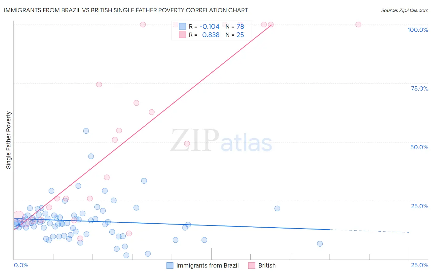 Immigrants from Brazil vs British Single Father Poverty