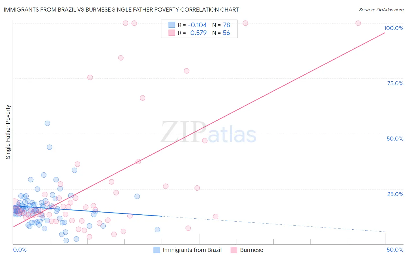 Immigrants from Brazil vs Burmese Single Father Poverty