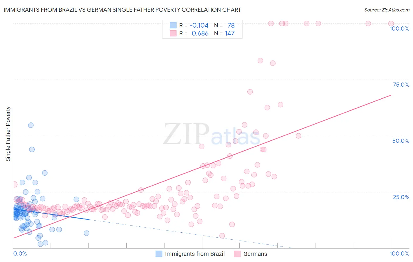 Immigrants from Brazil vs German Single Father Poverty