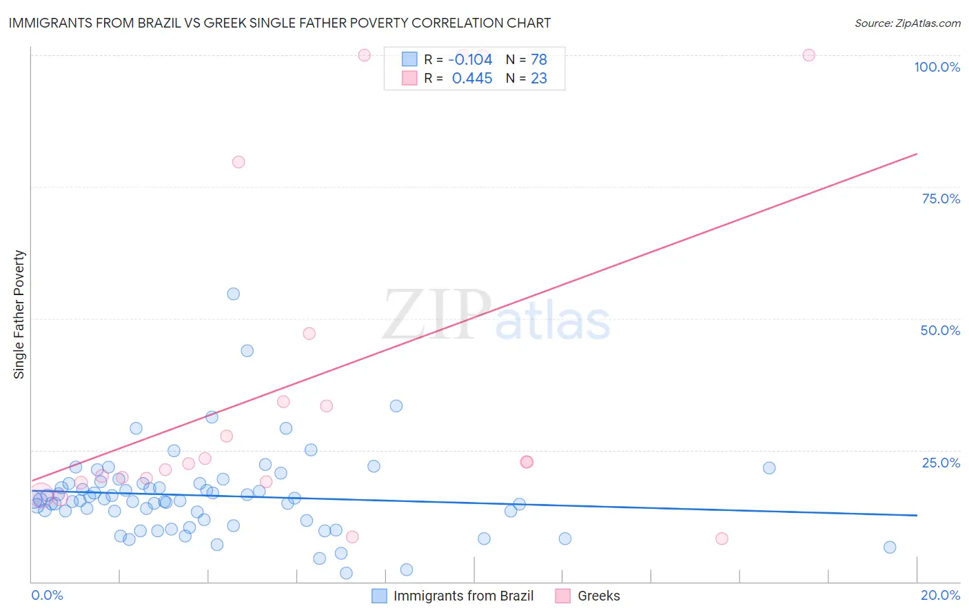 Immigrants from Brazil vs Greek Single Father Poverty