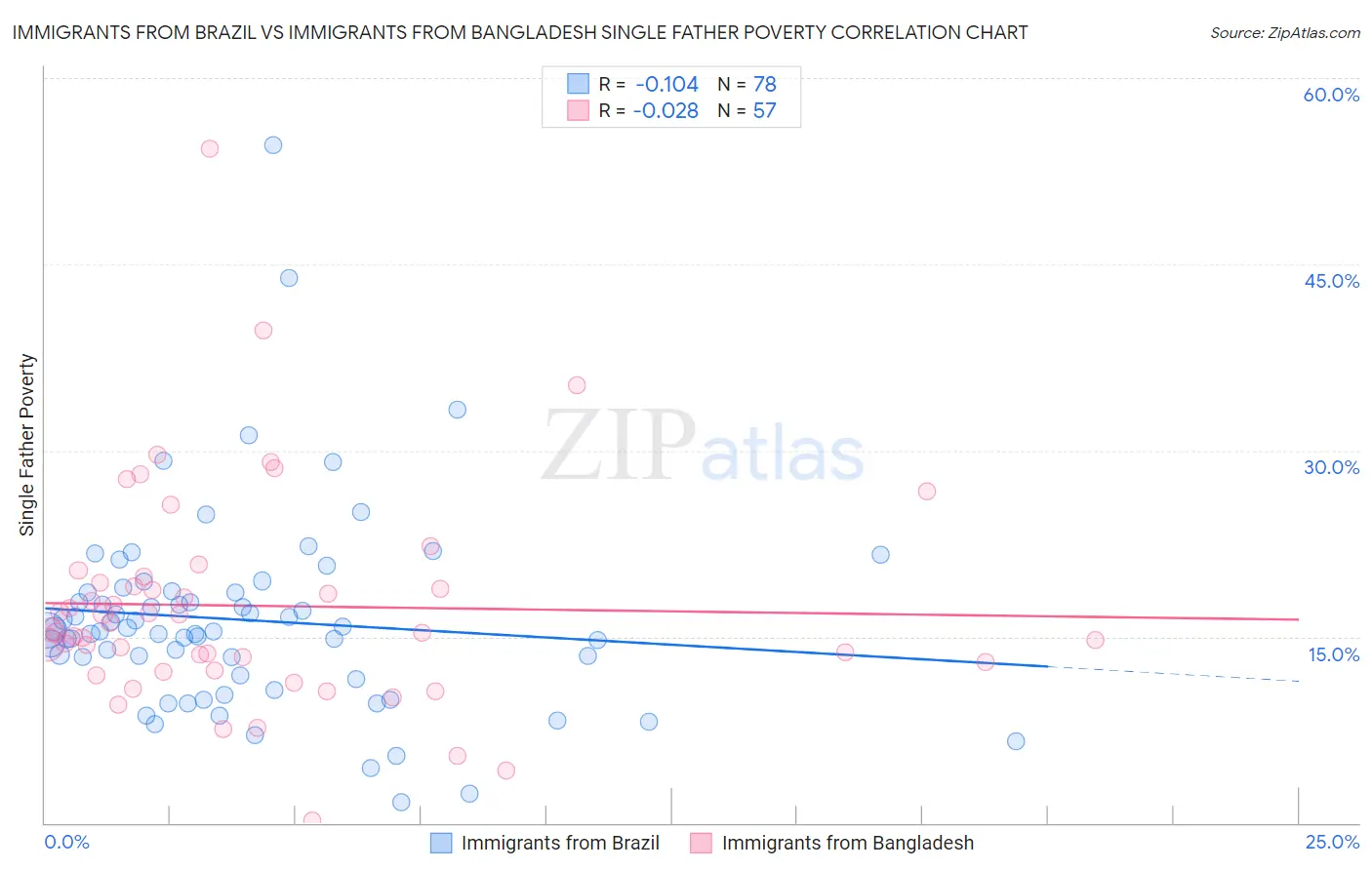 Immigrants from Brazil vs Immigrants from Bangladesh Single Father Poverty