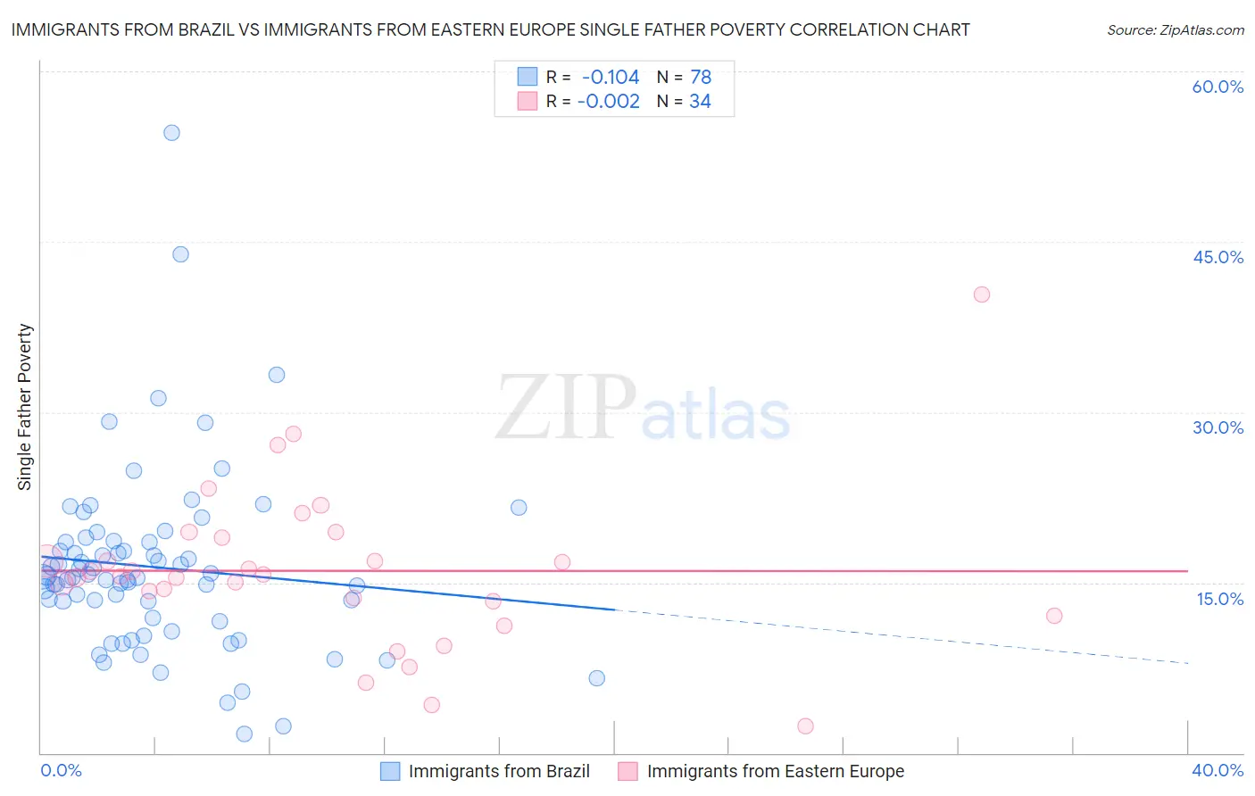 Immigrants from Brazil vs Immigrants from Eastern Europe Single Father Poverty