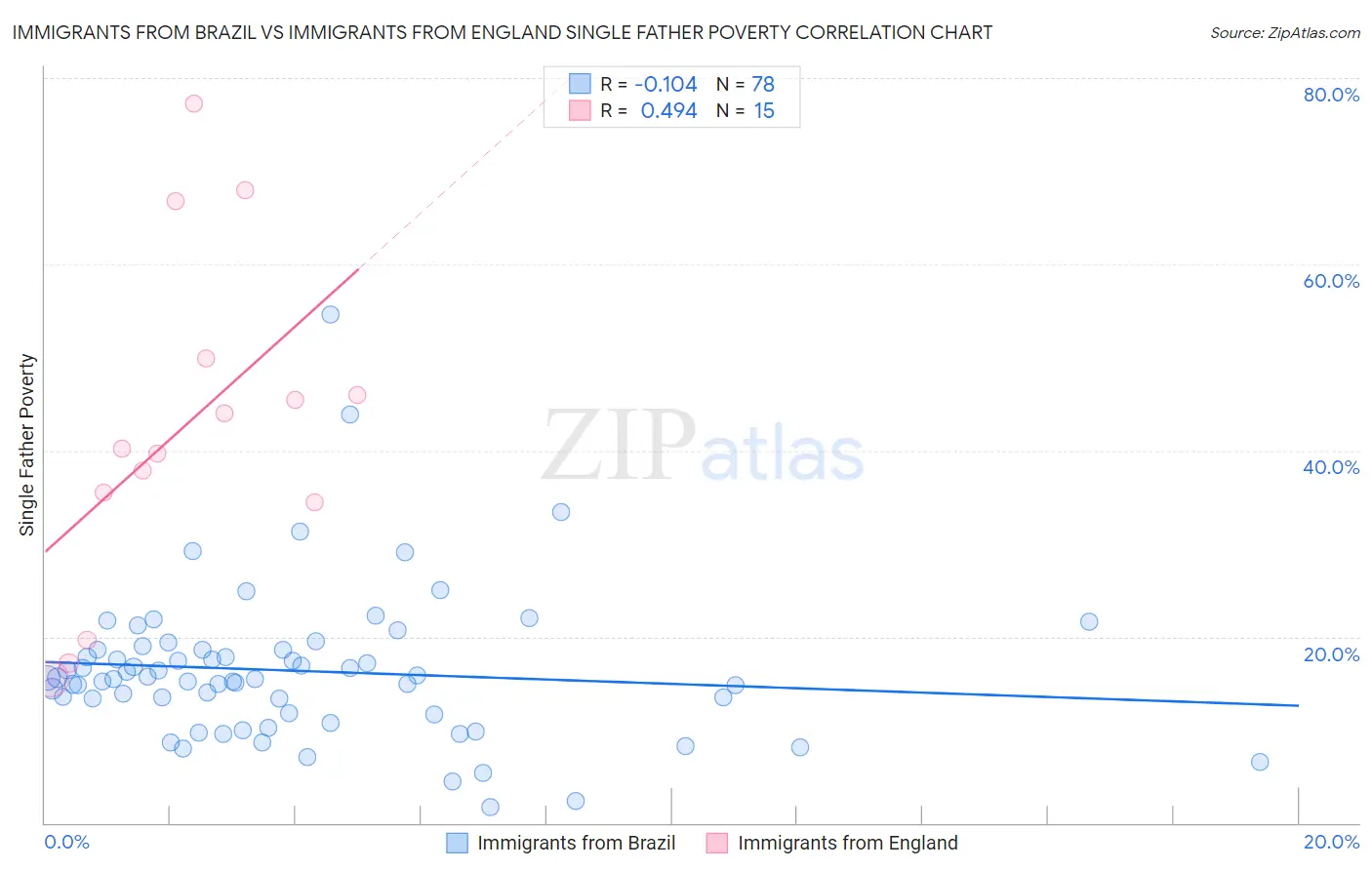 Immigrants from Brazil vs Immigrants from England Single Father Poverty