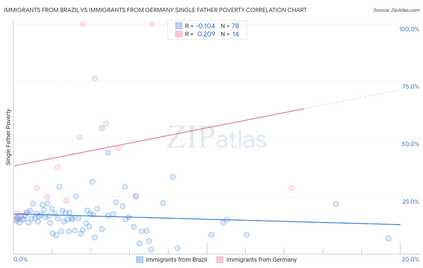 Immigrants from Brazil vs Immigrants from Germany Single Father Poverty