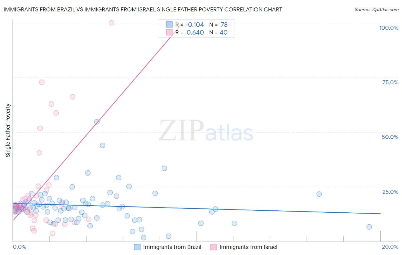 Immigrants from Brazil vs Immigrants from Israel Single Father Poverty