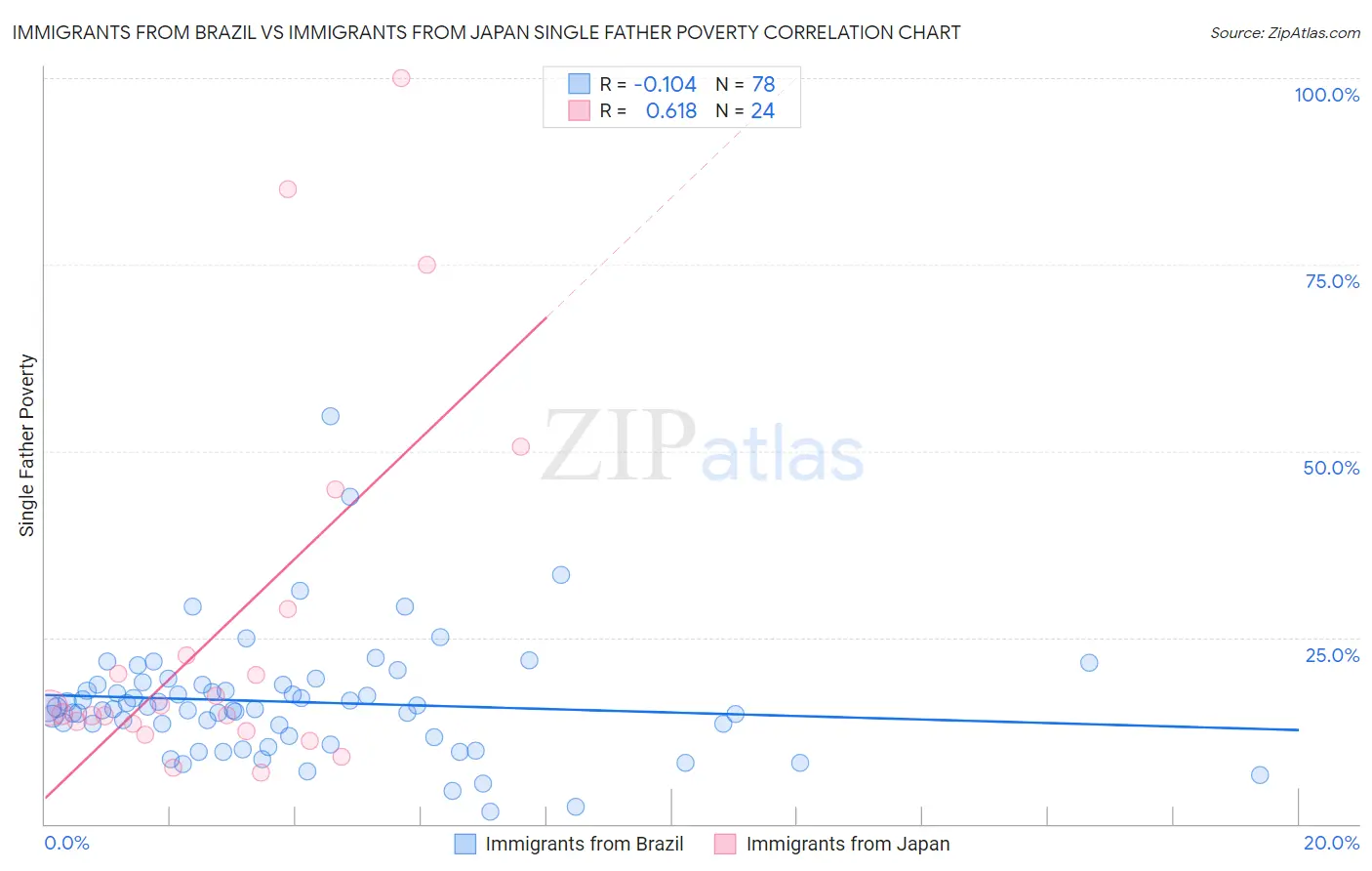 Immigrants from Brazil vs Immigrants from Japan Single Father Poverty