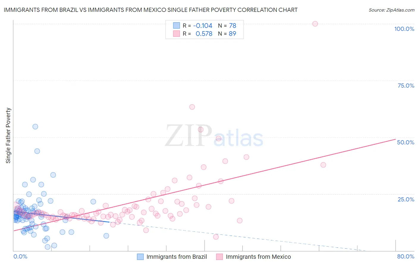 Immigrants from Brazil vs Immigrants from Mexico Single Father Poverty