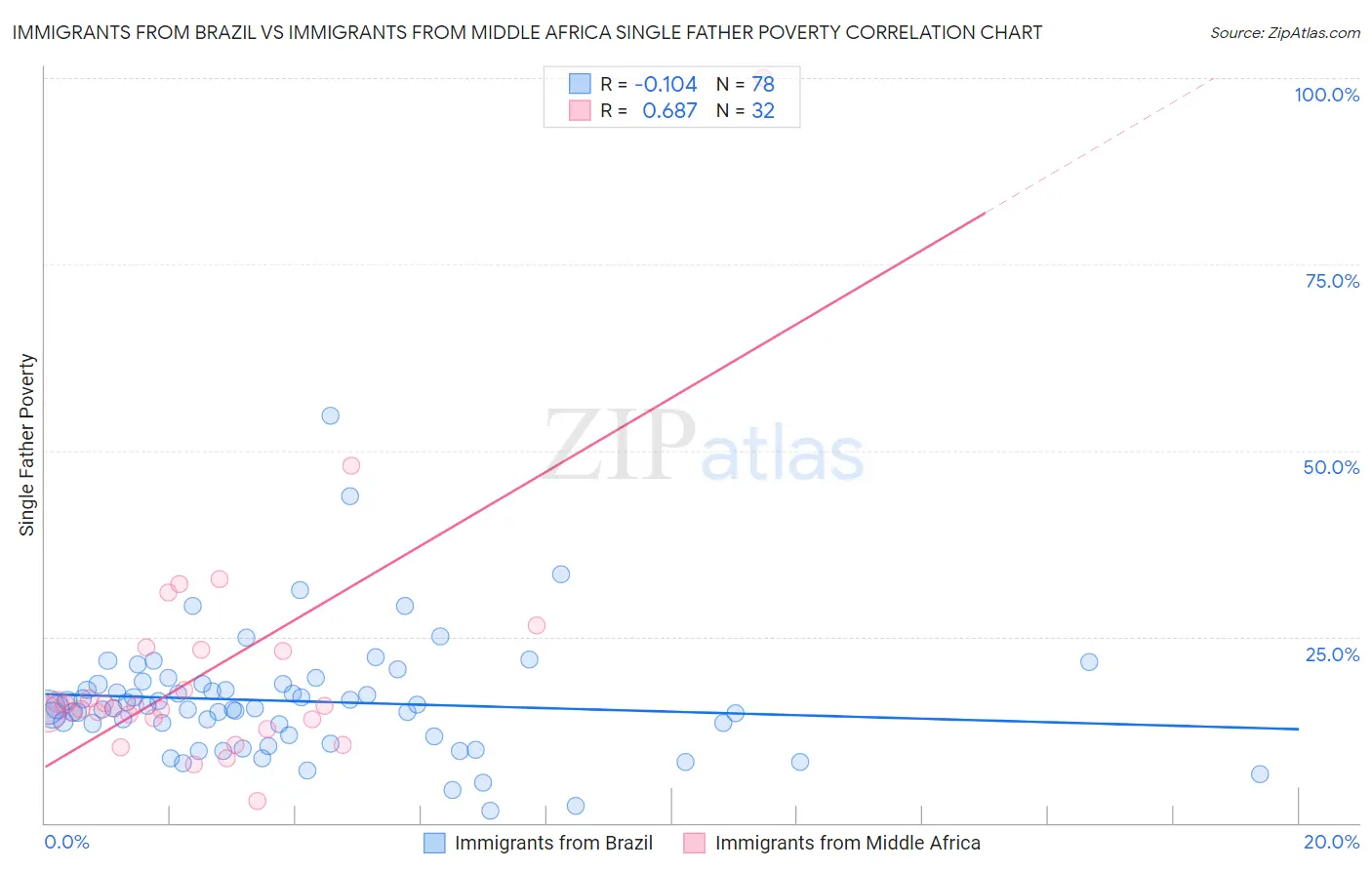 Immigrants from Brazil vs Immigrants from Middle Africa Single Father Poverty