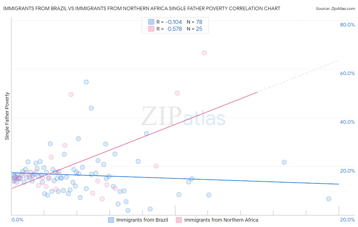 Immigrants from Brazil vs Immigrants from Northern Africa Single Father Poverty