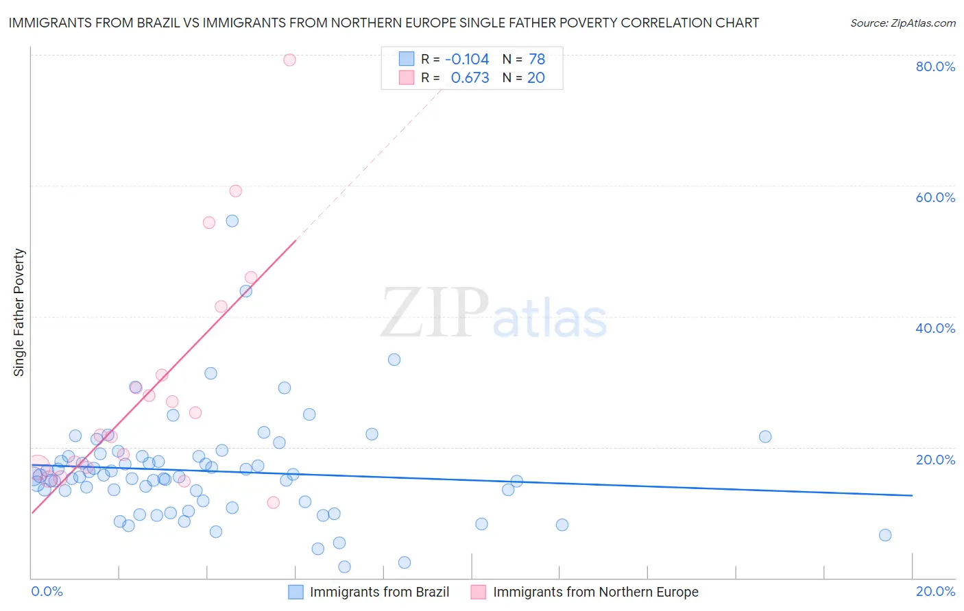 Immigrants from Brazil vs Immigrants from Northern Europe Single Father Poverty