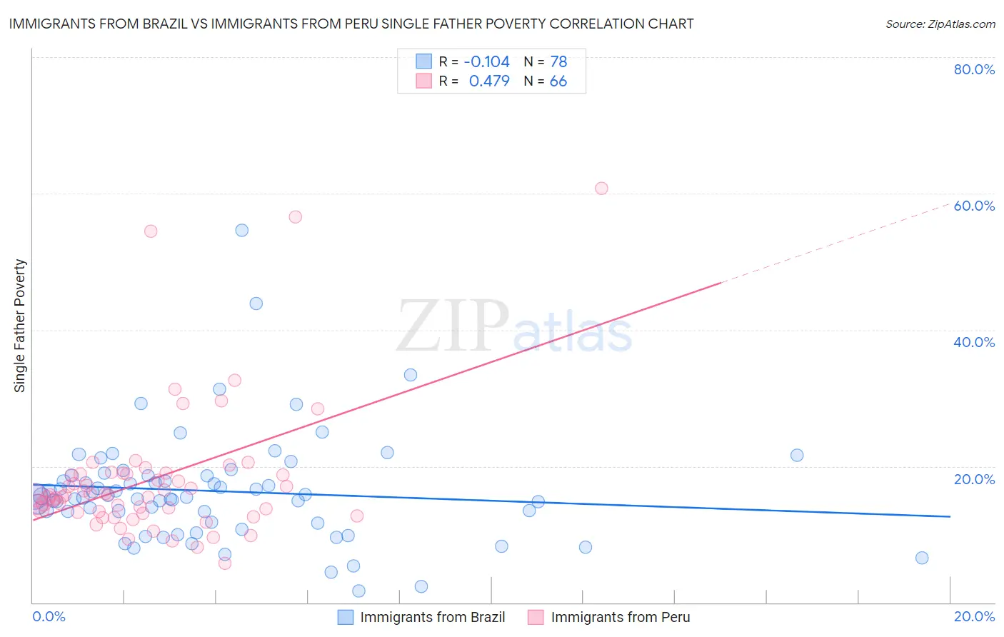 Immigrants from Brazil vs Immigrants from Peru Single Father Poverty