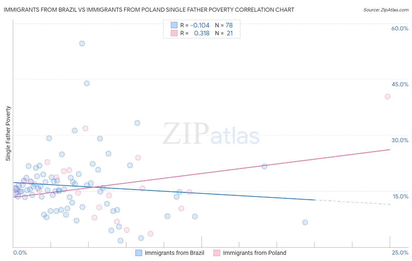 Immigrants from Brazil vs Immigrants from Poland Single Father Poverty