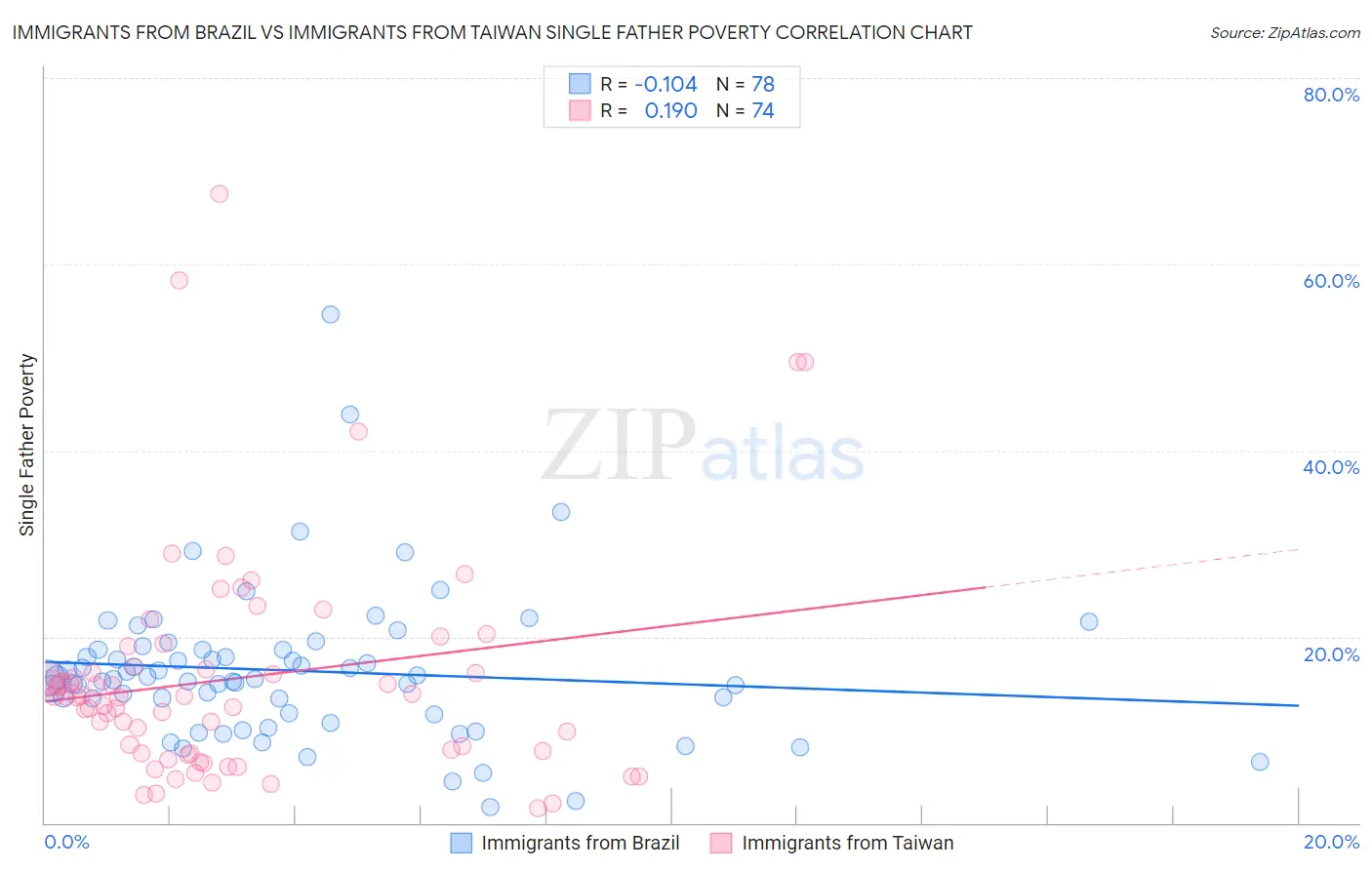 Immigrants from Brazil vs Immigrants from Taiwan Single Father Poverty