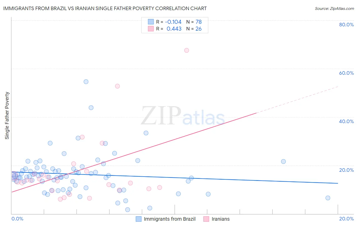 Immigrants from Brazil vs Iranian Single Father Poverty