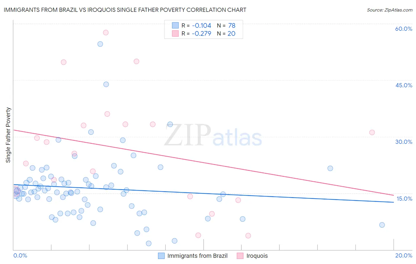 Immigrants from Brazil vs Iroquois Single Father Poverty