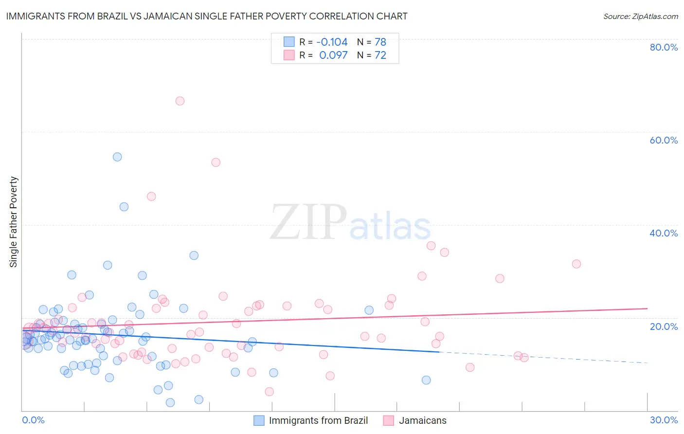 Immigrants from Brazil vs Jamaican Single Father Poverty