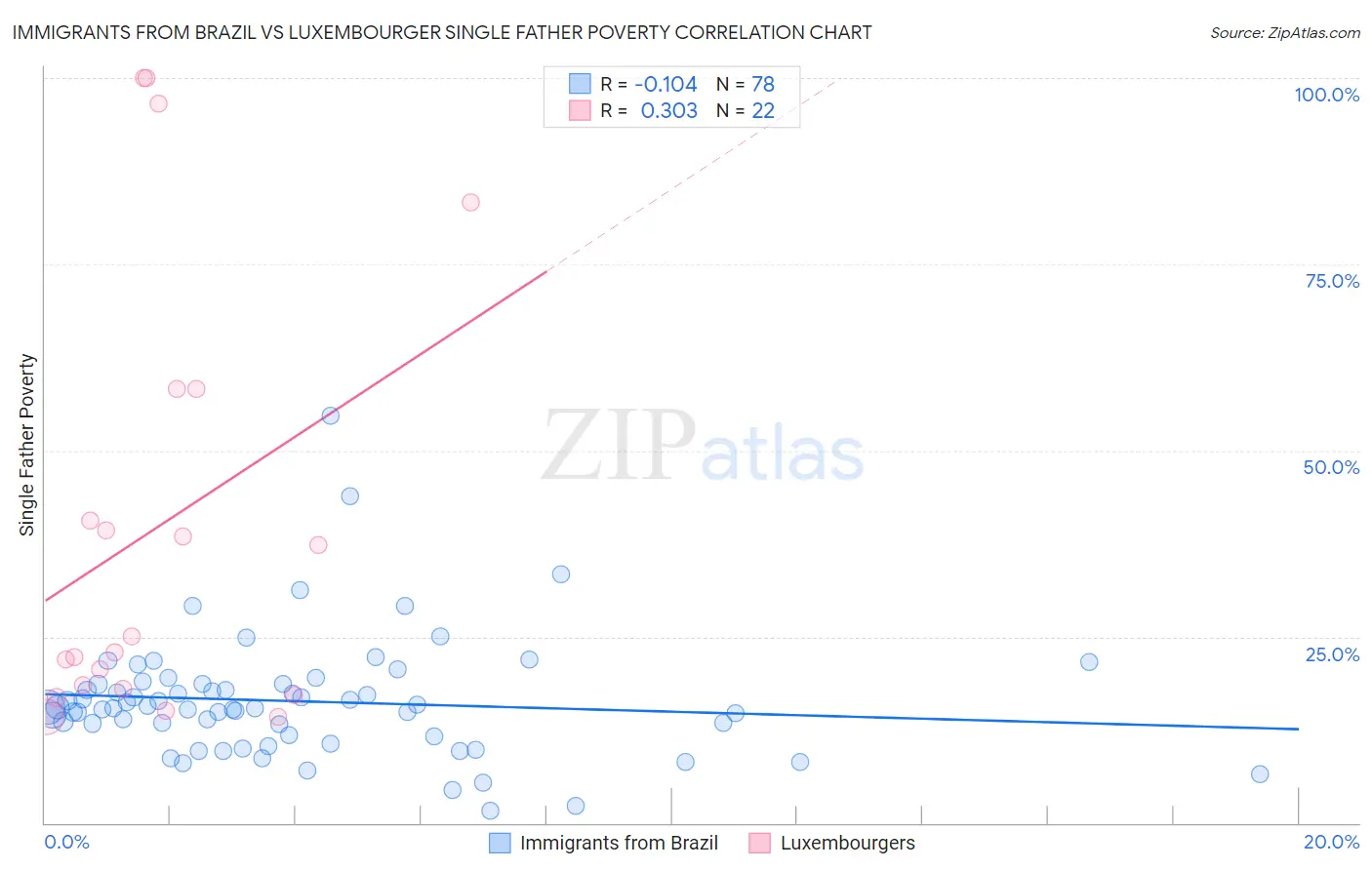 Immigrants from Brazil vs Luxembourger Single Father Poverty