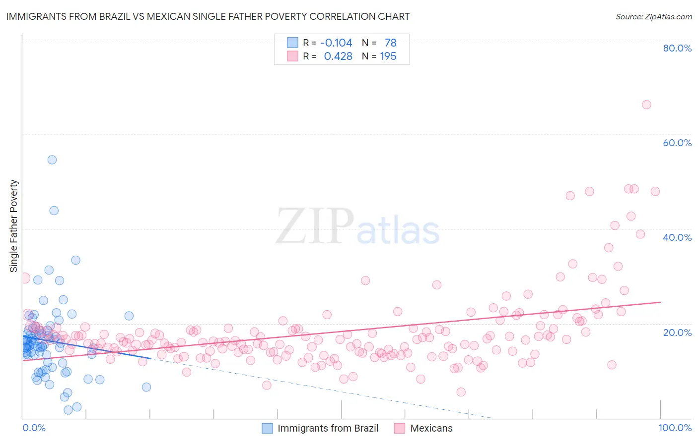 Immigrants from Brazil vs Mexican Single Father Poverty