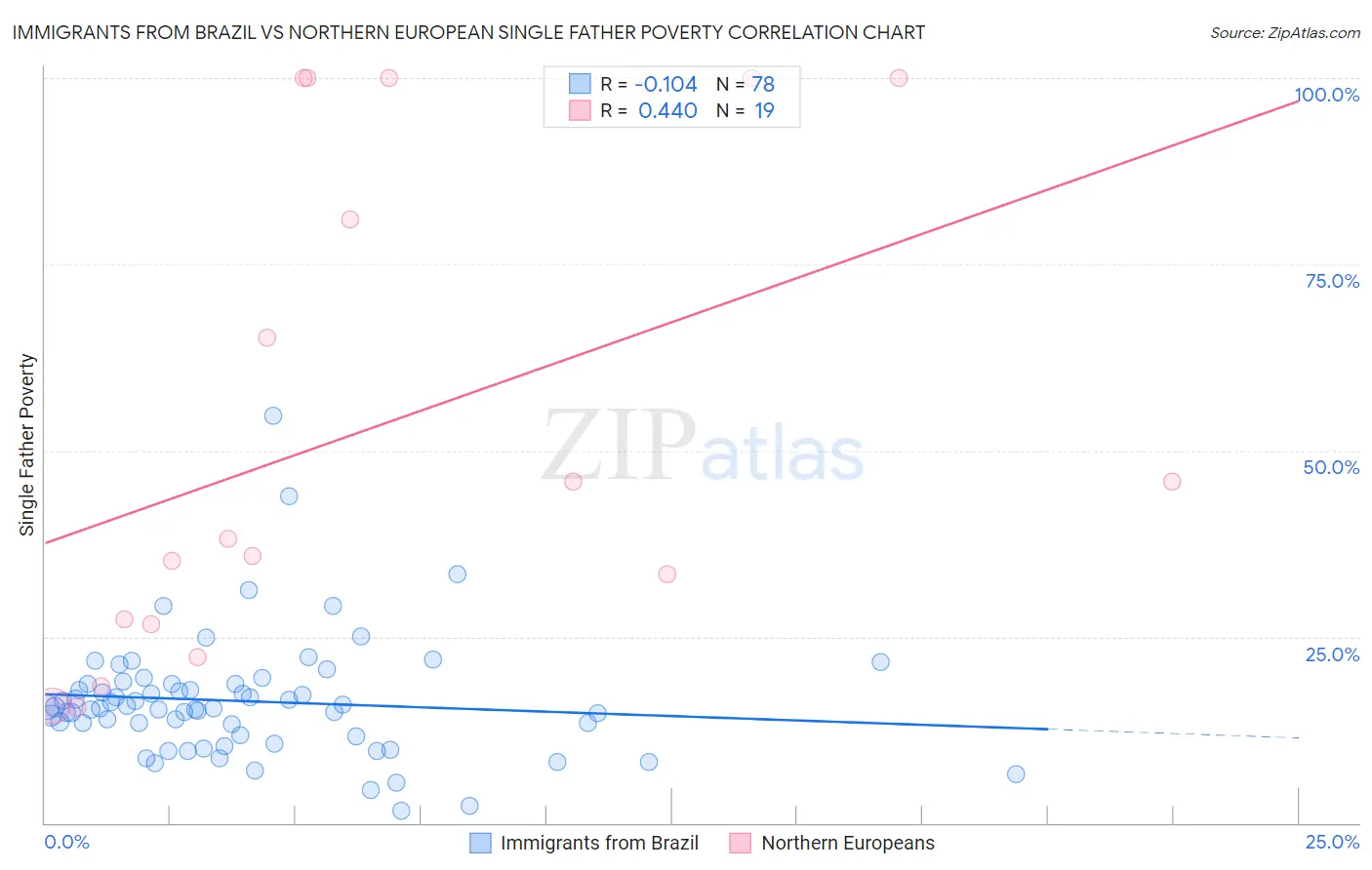 Immigrants from Brazil vs Northern European Single Father Poverty