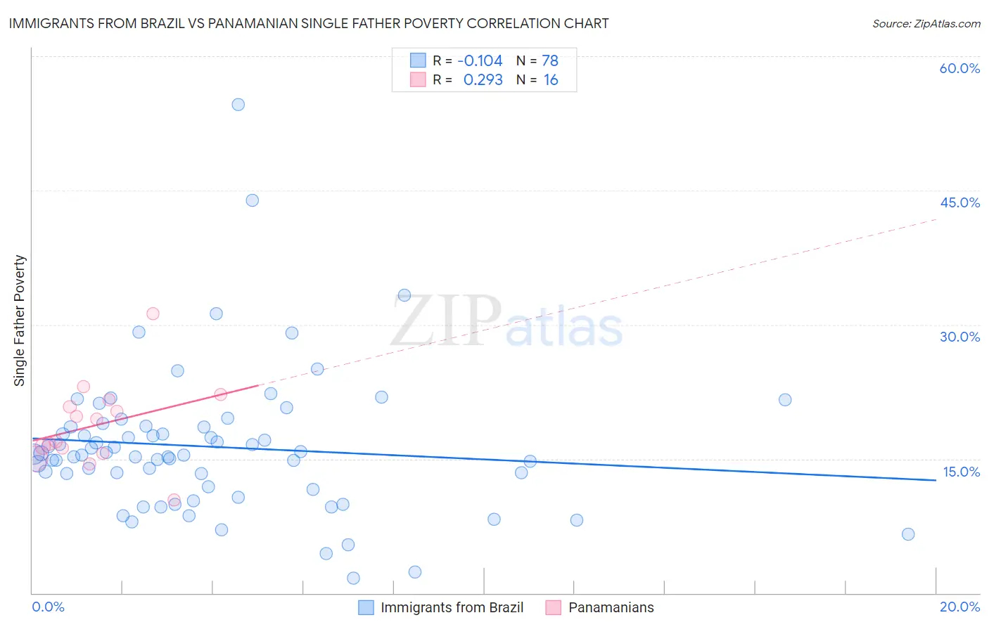 Immigrants from Brazil vs Panamanian Single Father Poverty