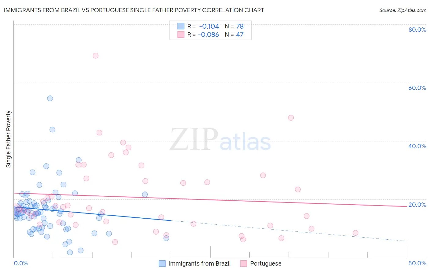 Immigrants from Brazil vs Portuguese Single Father Poverty