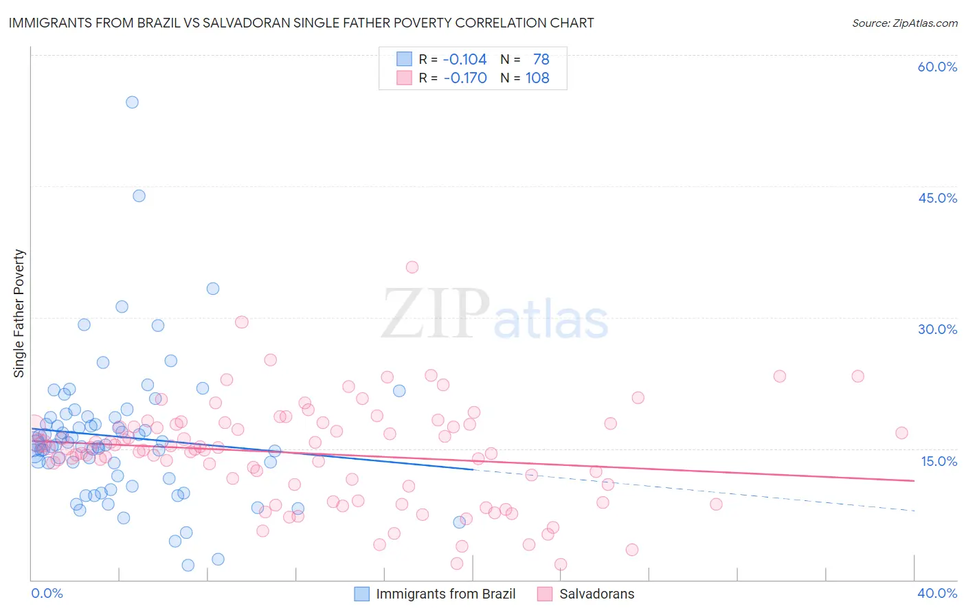 Immigrants from Brazil vs Salvadoran Single Father Poverty