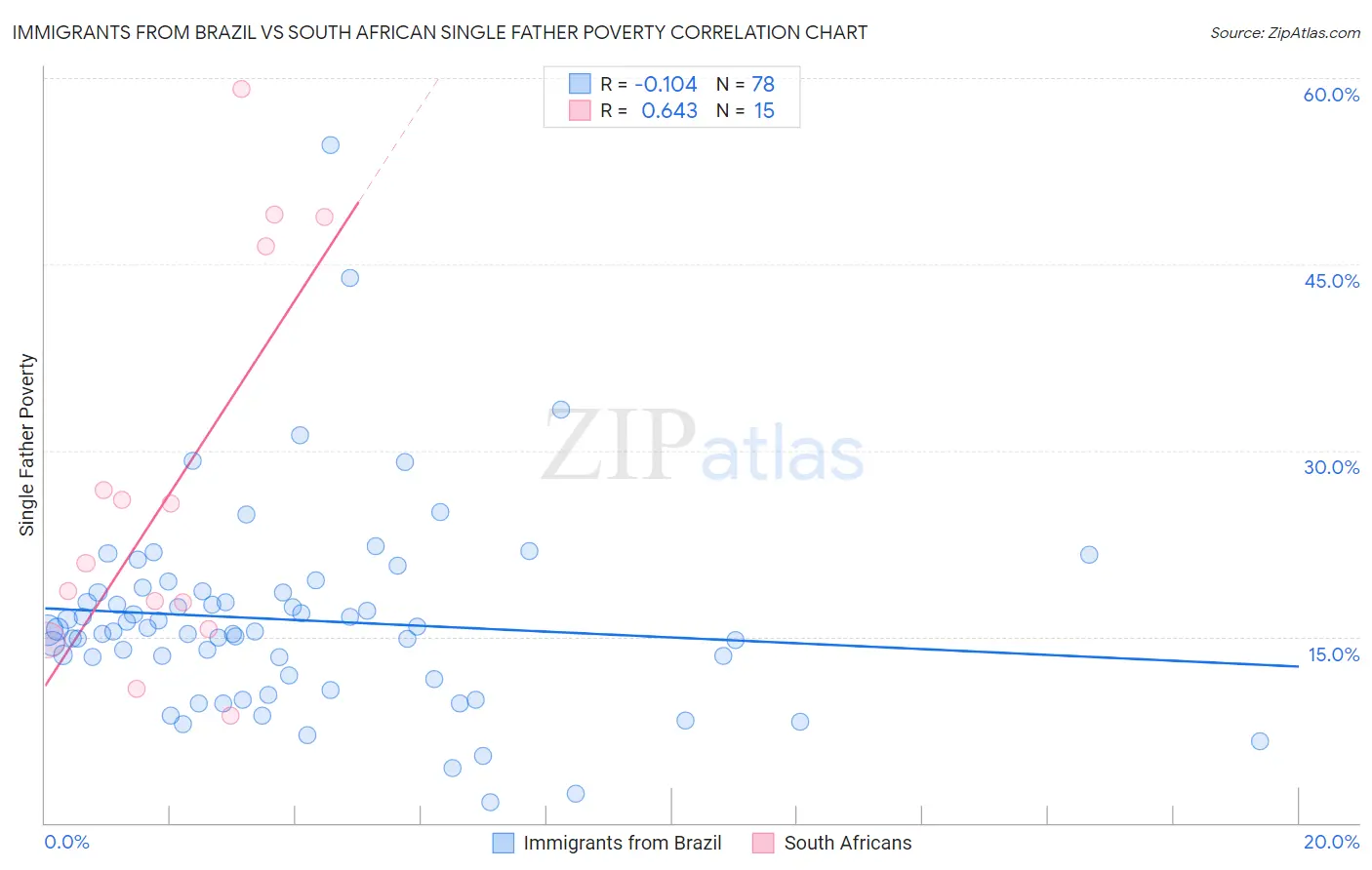 Immigrants from Brazil vs South African Single Father Poverty