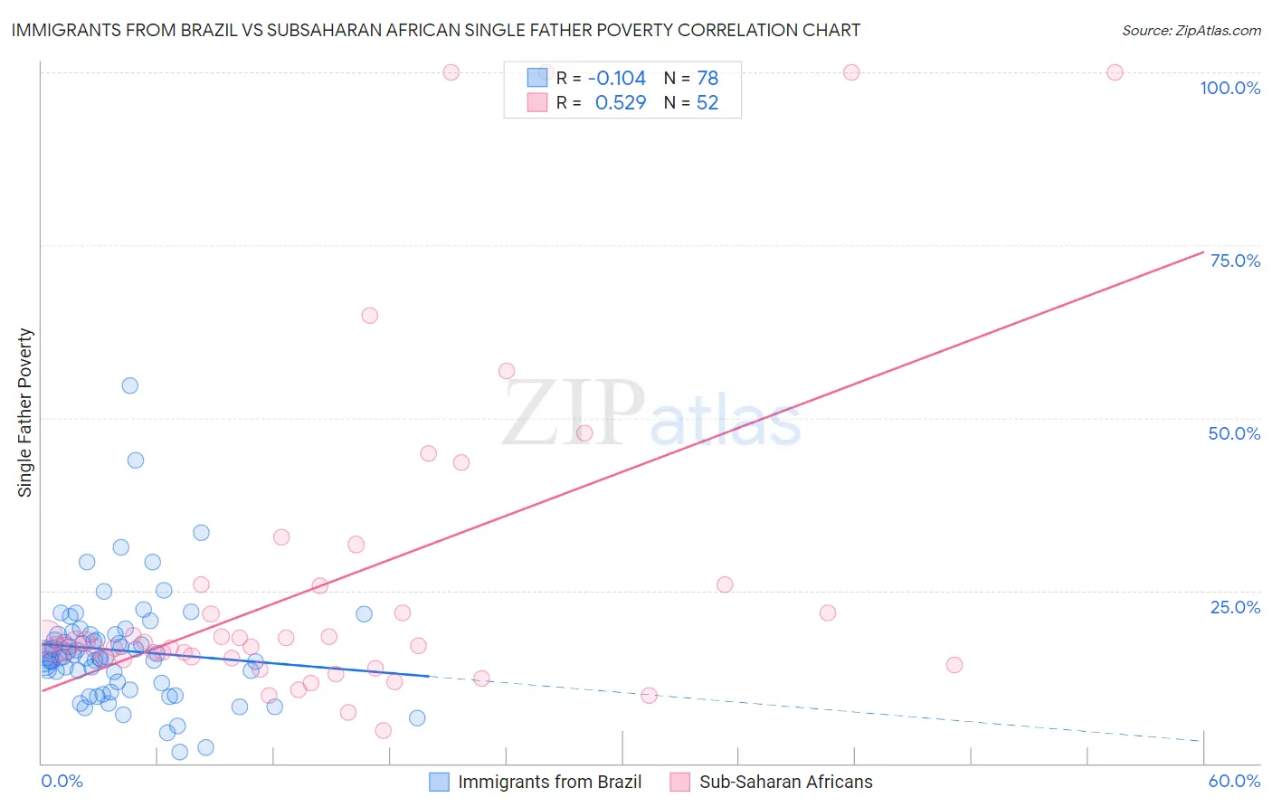 Immigrants from Brazil vs Subsaharan African Single Father Poverty