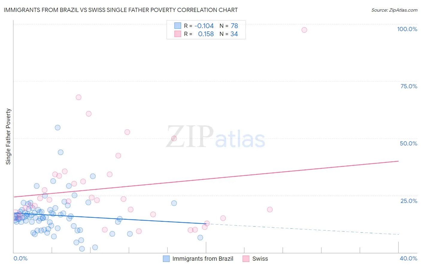 Immigrants from Brazil vs Swiss Single Father Poverty