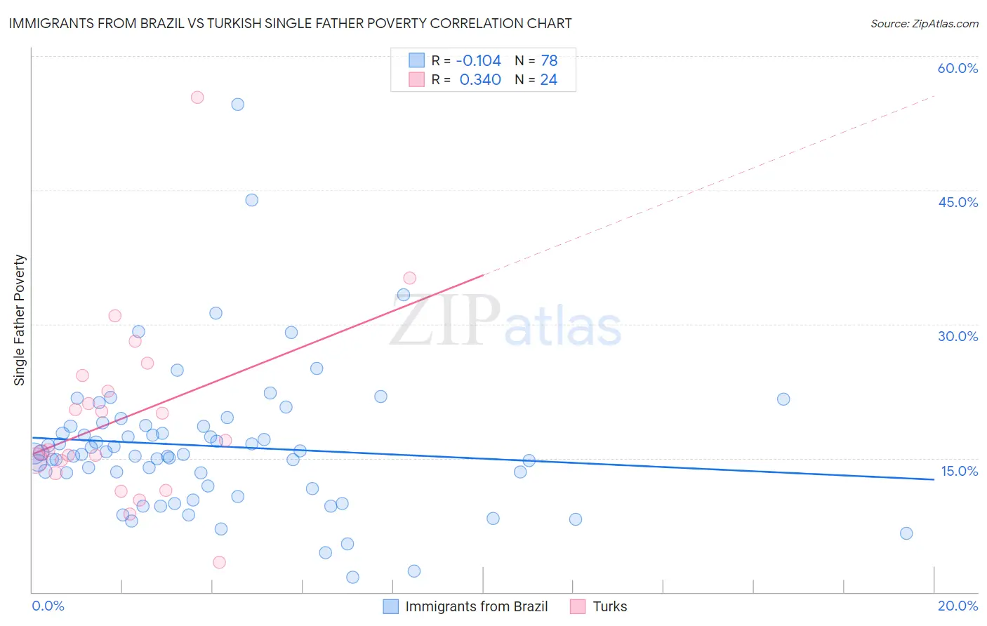 Immigrants from Brazil vs Turkish Single Father Poverty