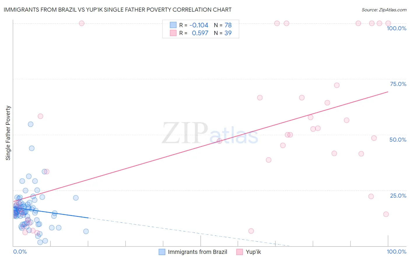 Immigrants from Brazil vs Yup'ik Single Father Poverty