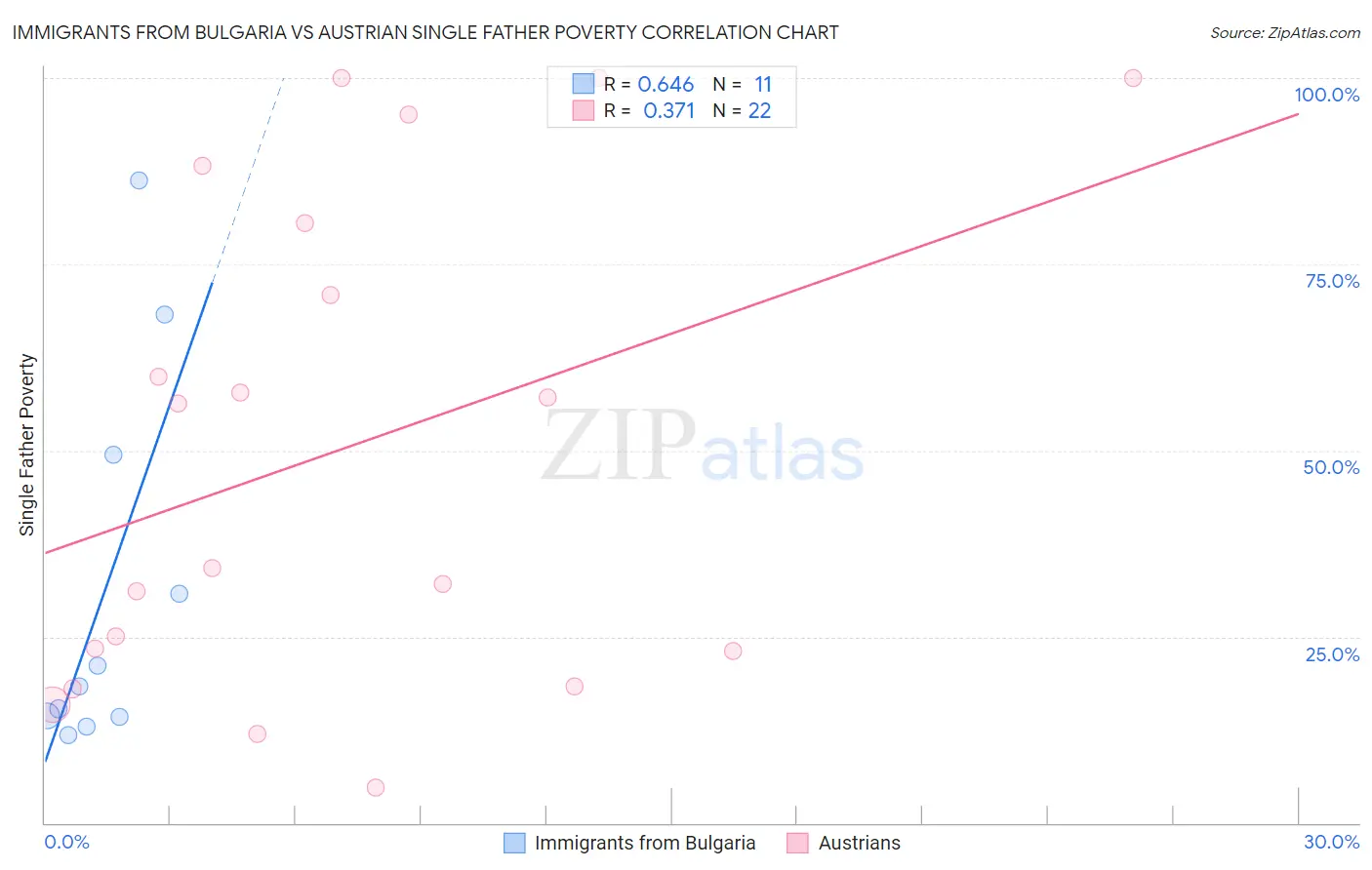 Immigrants from Bulgaria vs Austrian Single Father Poverty