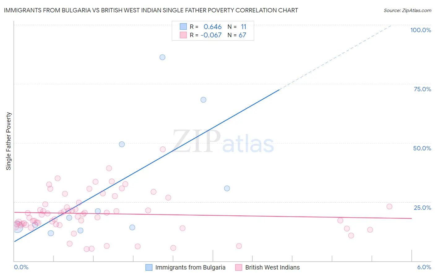 Immigrants from Bulgaria vs British West Indian Single Father Poverty