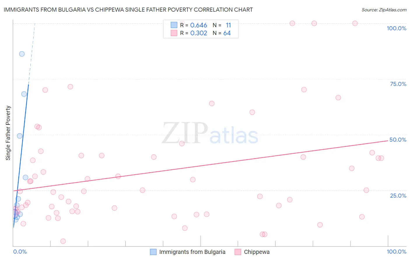 Immigrants from Bulgaria vs Chippewa Single Father Poverty