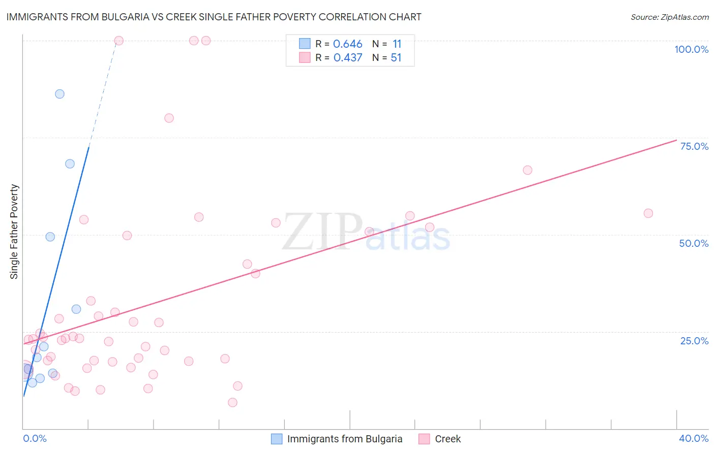 Immigrants from Bulgaria vs Creek Single Father Poverty