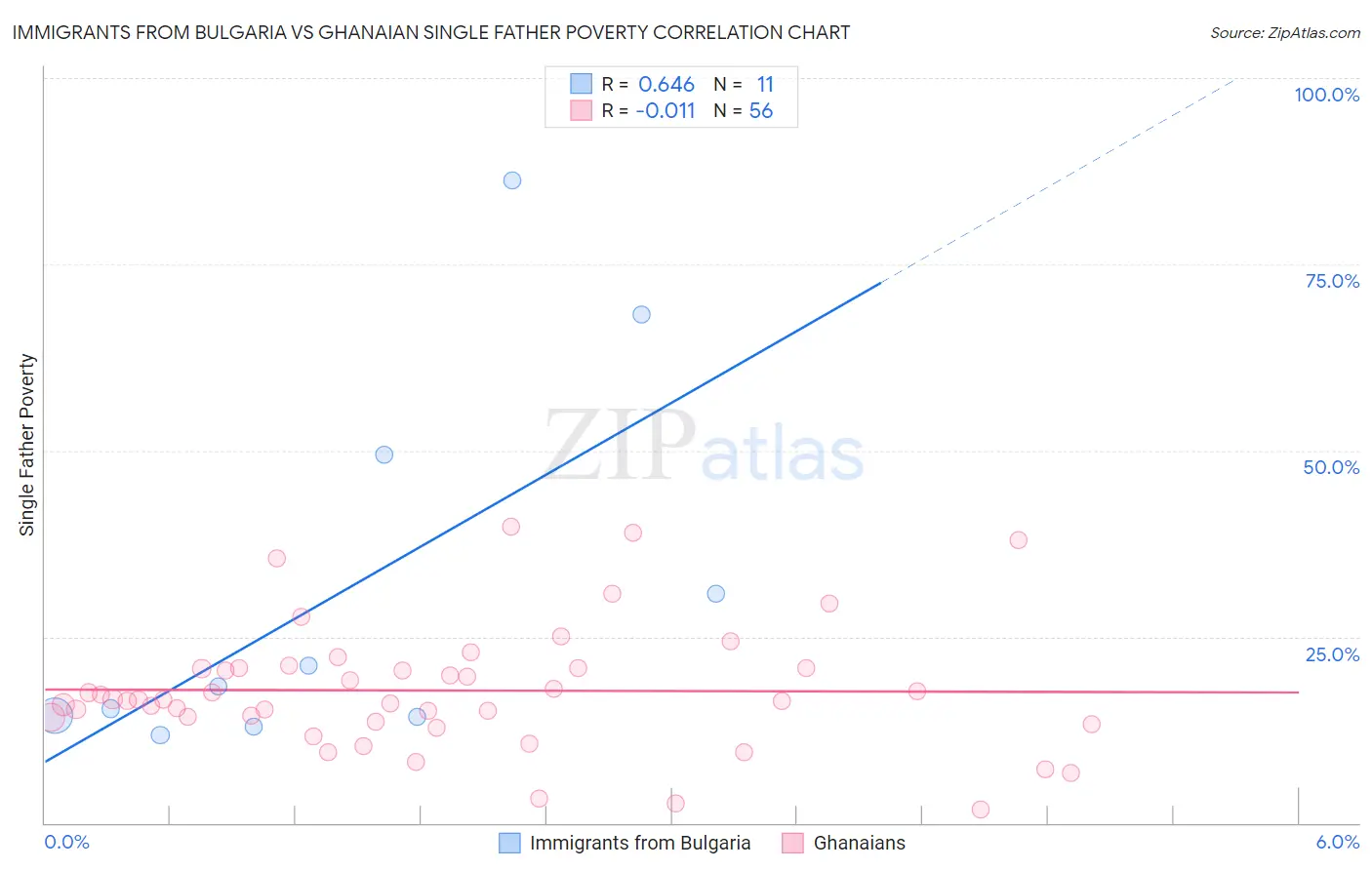 Immigrants from Bulgaria vs Ghanaian Single Father Poverty