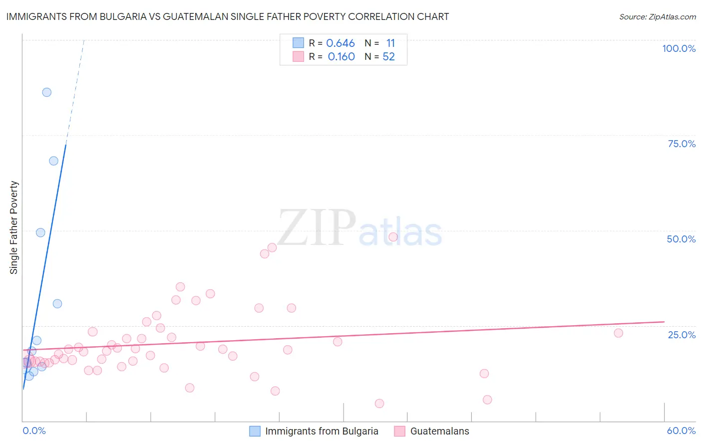 Immigrants from Bulgaria vs Guatemalan Single Father Poverty
