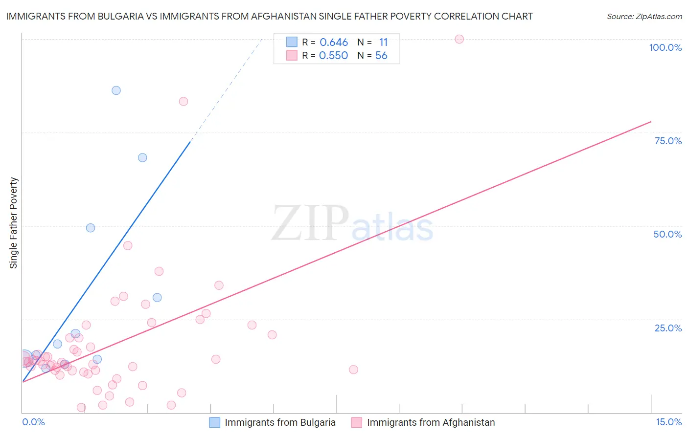 Immigrants from Bulgaria vs Immigrants from Afghanistan Single Father Poverty