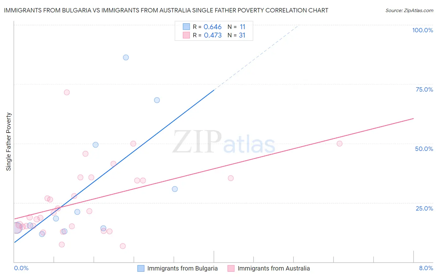 Immigrants from Bulgaria vs Immigrants from Australia Single Father Poverty