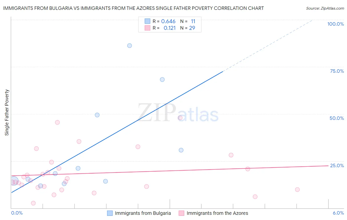 Immigrants from Bulgaria vs Immigrants from the Azores Single Father Poverty