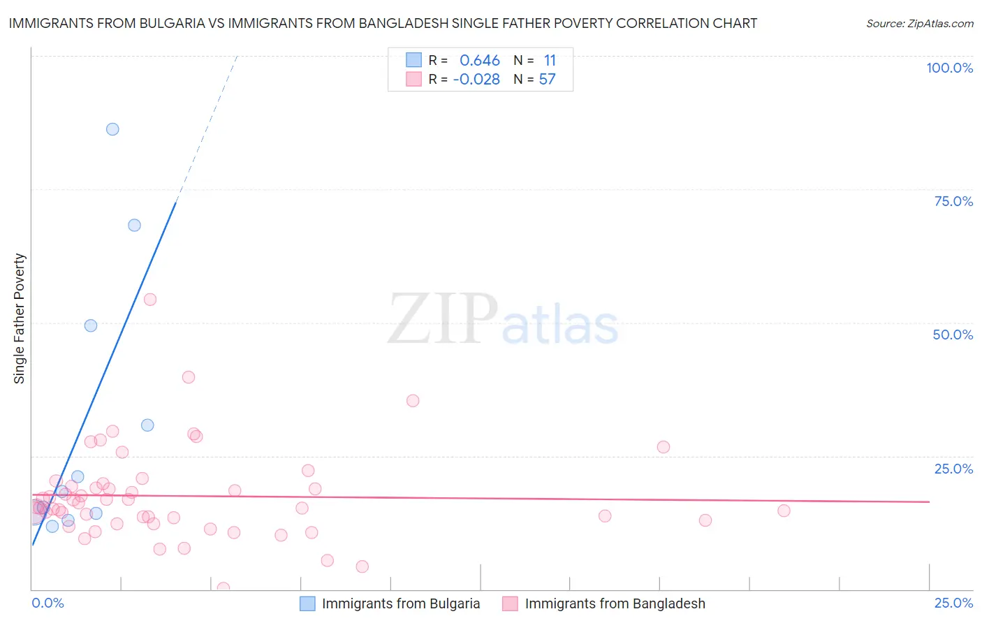 Immigrants from Bulgaria vs Immigrants from Bangladesh Single Father Poverty