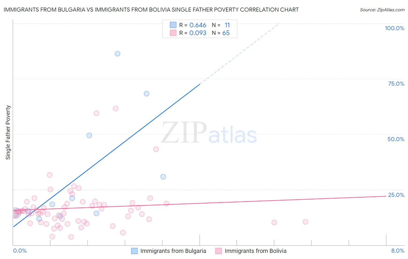 Immigrants from Bulgaria vs Immigrants from Bolivia Single Father Poverty