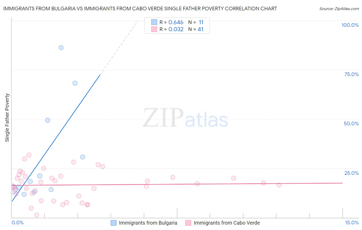 Immigrants from Bulgaria vs Immigrants from Cabo Verde Single Father Poverty